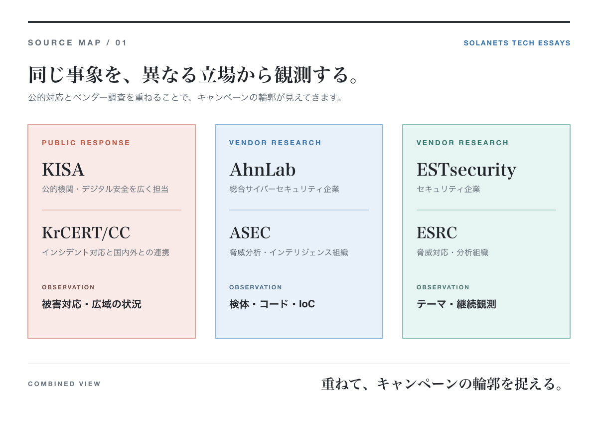 韓国のサイバーセキュリティを読み解く ― KISA、KrCERT/CC、AhnLab、ESRCとは何者なのか 2 公的機関KISAとKrCERT/CC、民間企業AhnLabとASEC、ESTsecurityとESRCが、それぞれ異なる観測を提供する関係図。