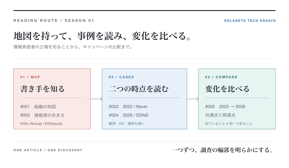 Solanets Tech Essays 1 Season 1を、韓国の組織、脅威情報源、2022年のNaverフィッシング、2026年のDDNSキャンペーン、両年の比較という順で読む流れ。