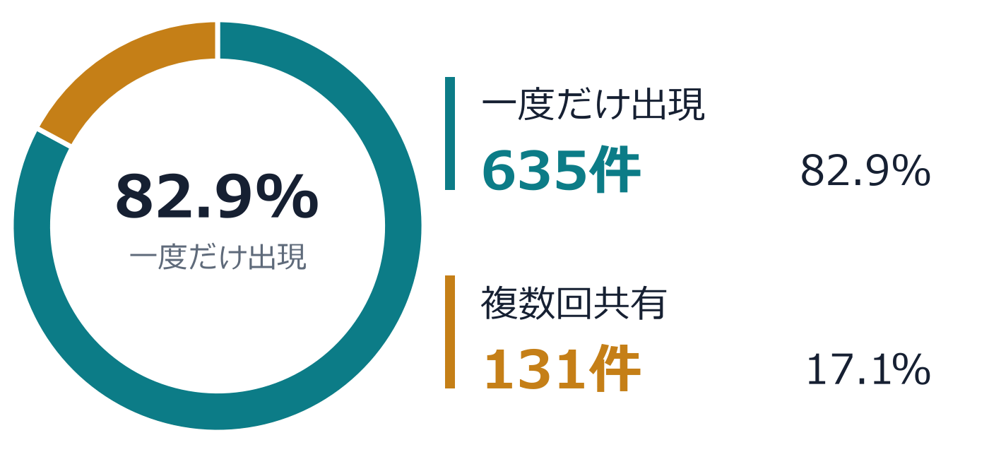 Day 0(8/26)沖縄知事選-言論空間における認知戦・影響力工作の兆し 3 766件のリンク先のうち、一度だけ出現635件82.9%、複数回共有131件17.1%。