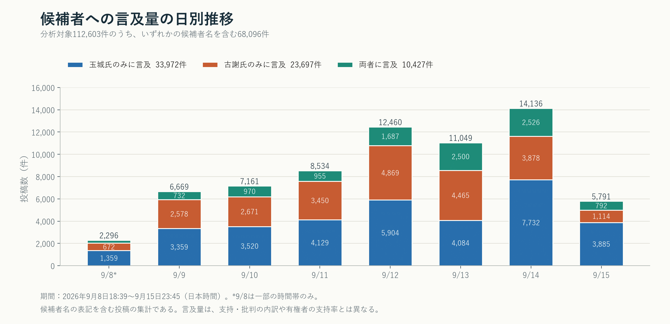 最終回 沖縄知事選2026 —投開票で変わった支持・批判のナラティブ空間 1 候補者名を含む投稿の日別推移。玉城氏のみ、古謝氏のみ、両候補に分けた集計。