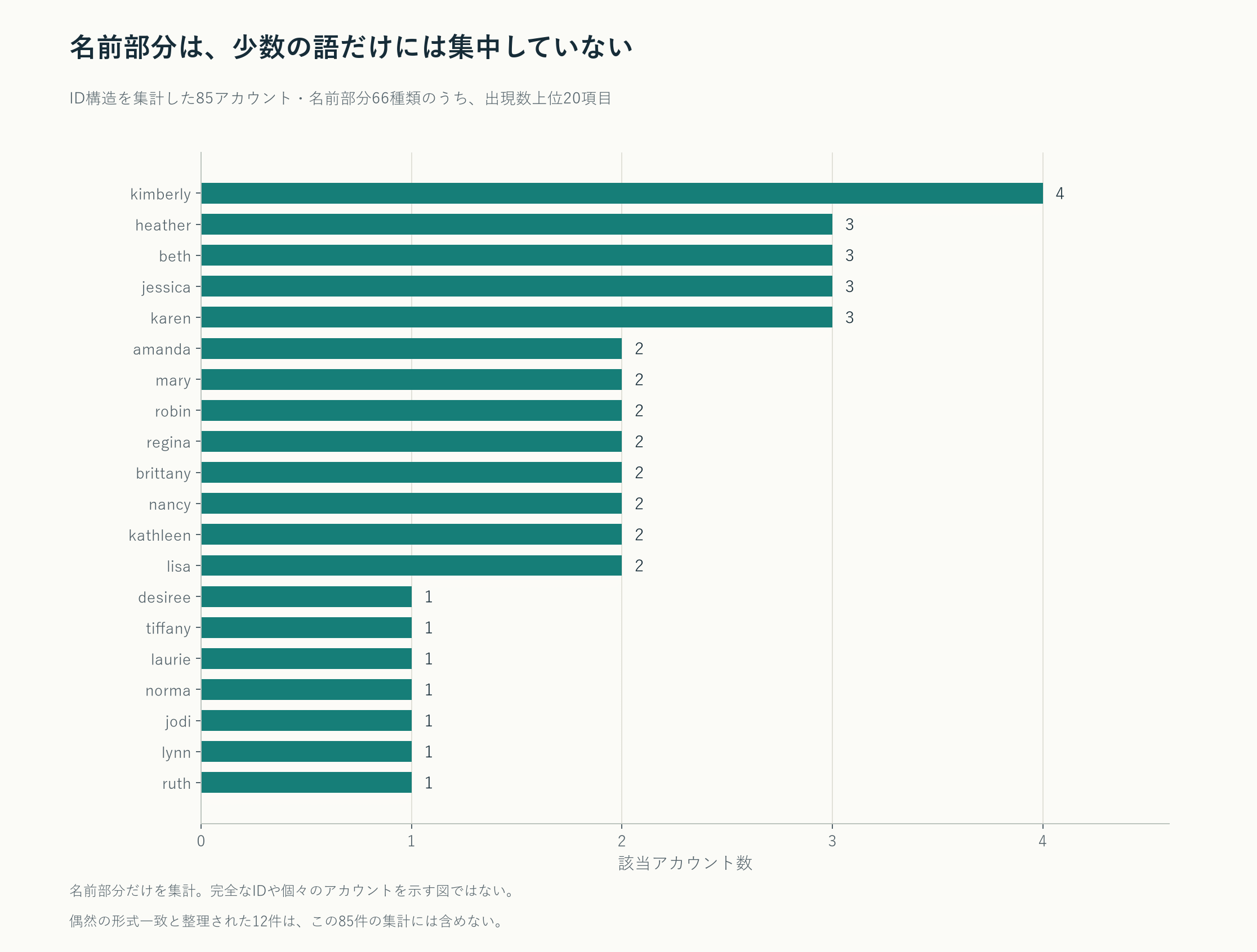 【サイドストーリー03】twitter botネットワーク疑い——3週間・116アカウントの規則性を追う 2 規則Aの85アカウントで使われた名前部分の上位20種類。完全なIDではなく名前部分の頻度のみ。