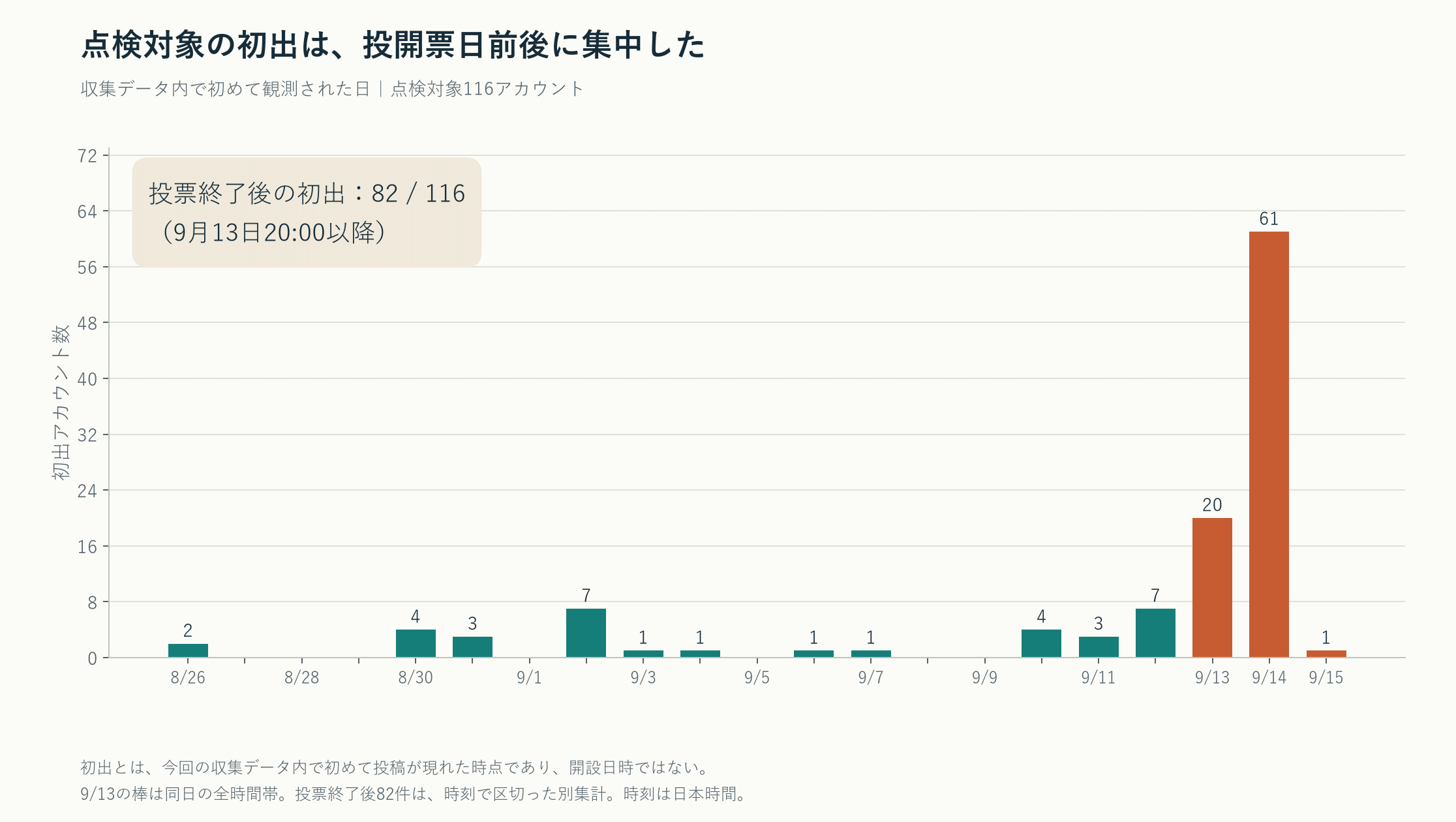 【サイドストーリー03】twitter botネットワーク疑い——3週間・116アカウントの規則性を追う 3 点検対象116アカウントの日別初出。9月14日に61アカウントが初めて観測された。