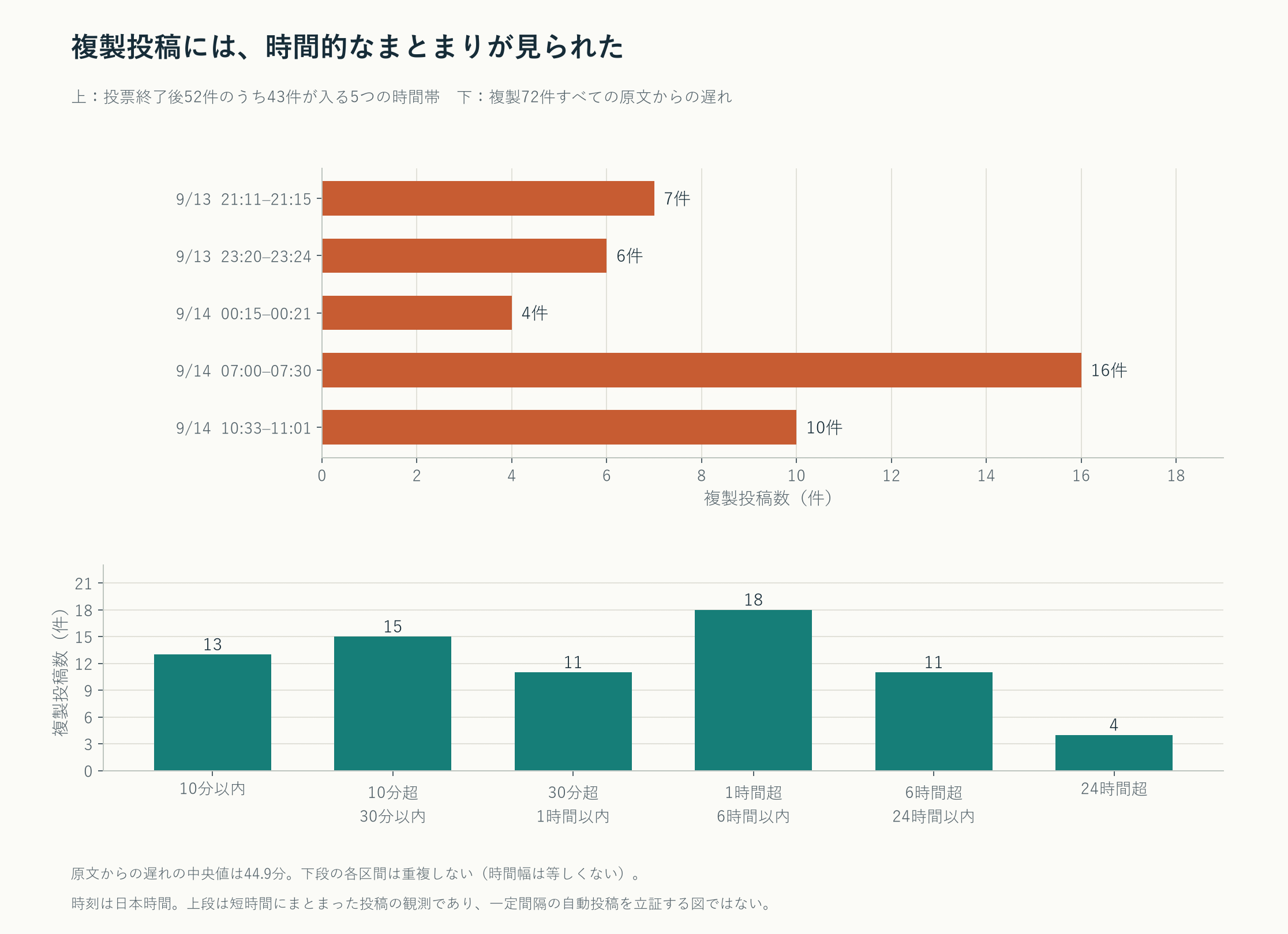 【サイドストーリー03】twitter botネットワーク疑い——3週間・116アカウントの規則性を追う 4 投票終了後の複製5つのまとまりは計43件。3週間の複製72件の遅れは約45分が中央値。