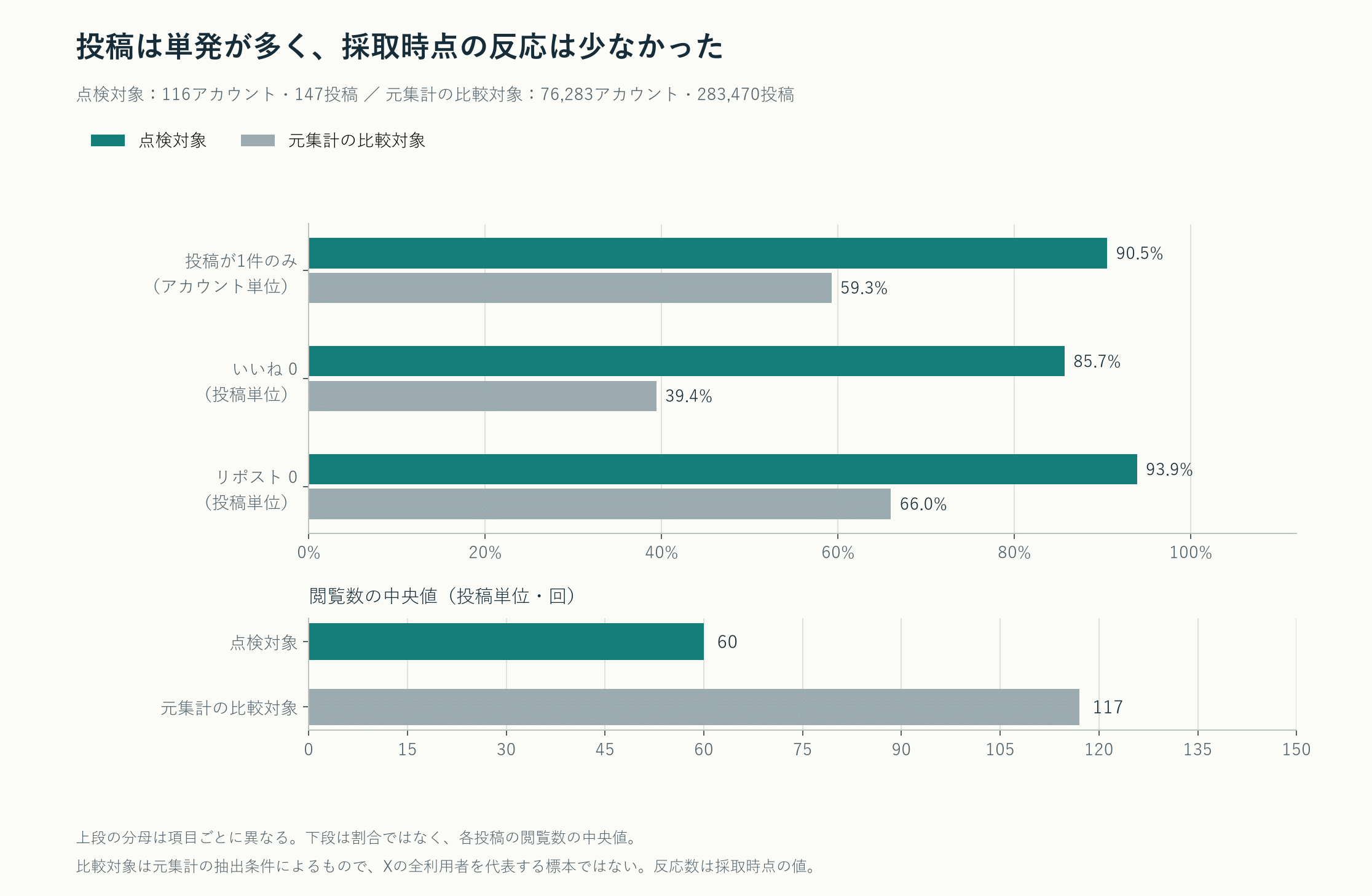 【サイドストーリー03】twitter botネットワーク疑い——3週間・116アカウントの規則性を追う 5 点検対象と元集計の比較対象の投稿行動。1件のみのアカウント、反応0の投稿、閲覧数中央値を比較する。