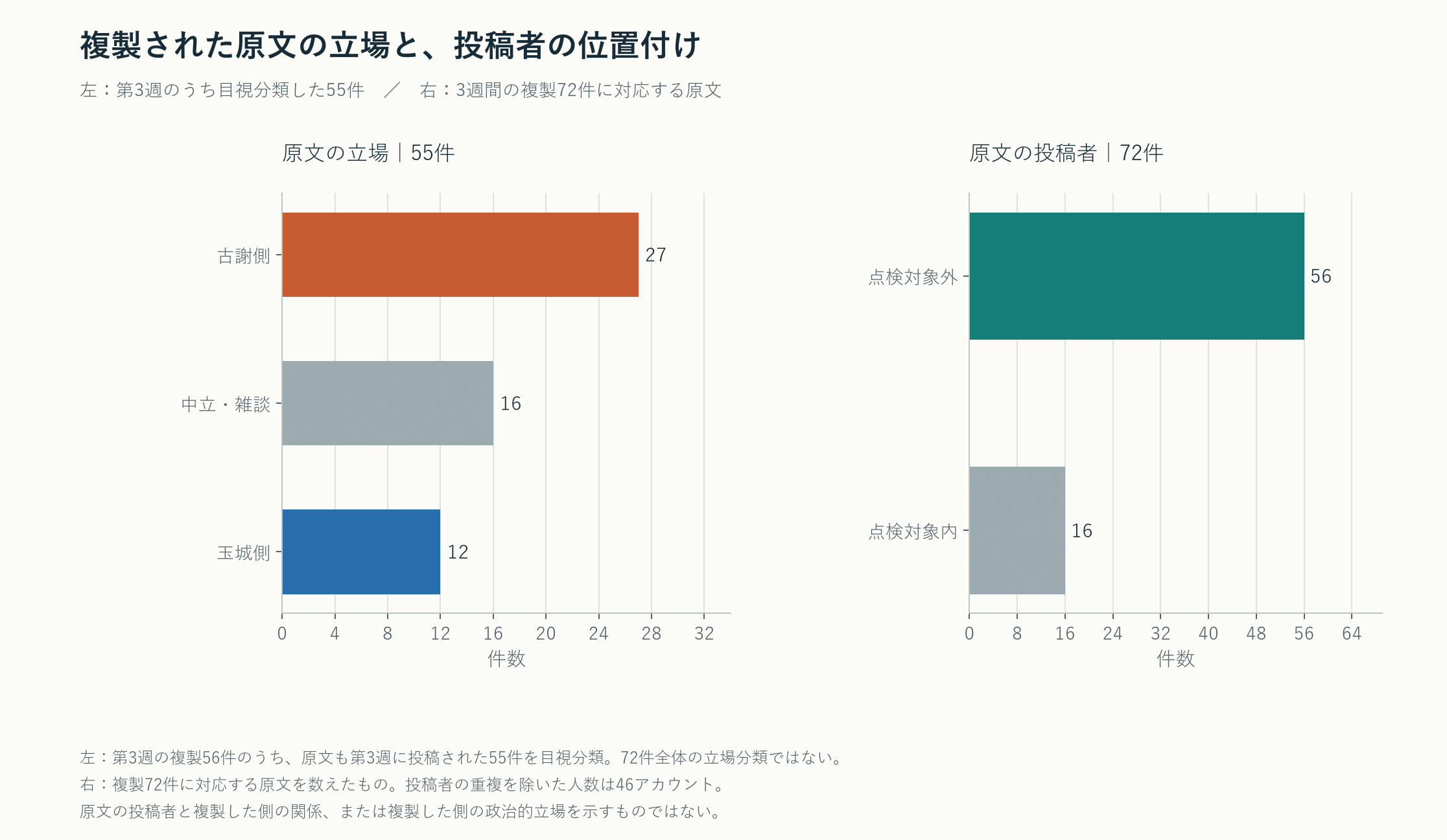【サイドストーリー03】twitter botネットワーク疑い——3週間・116アカウントの規則性を追う 6 第3週55件の原文の立場は古謝側27、中立等16、玉城側12。3週間72件の原文は点検対象外56、対象内16。
