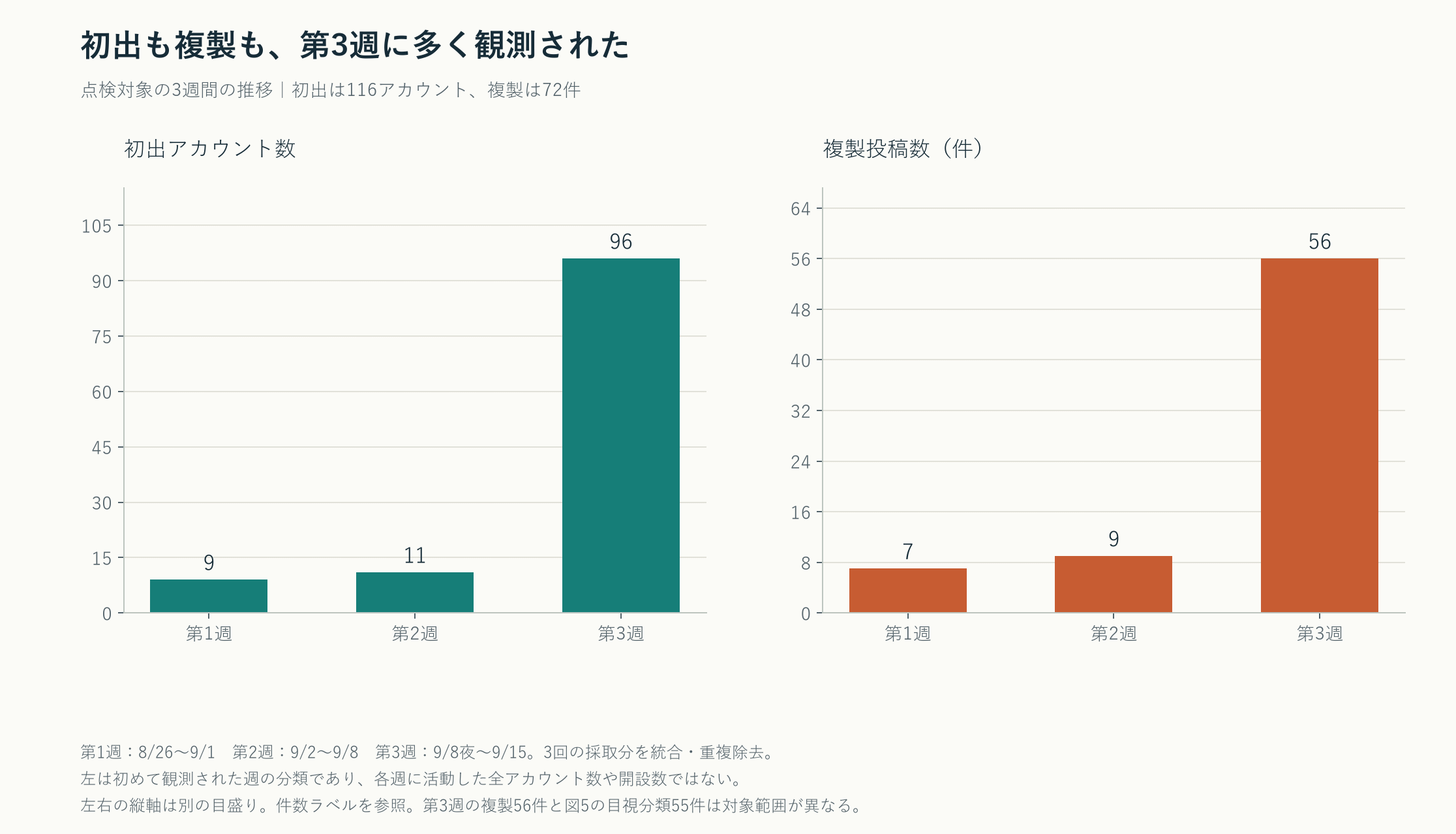 【サイドストーリー03】twitter botネットワーク疑い——3週間・116アカウントの規則性を追う 7 初出アカウントは第1週9、第2週11、第3週96。複製投稿は第1週7、第2週9、第3週56。