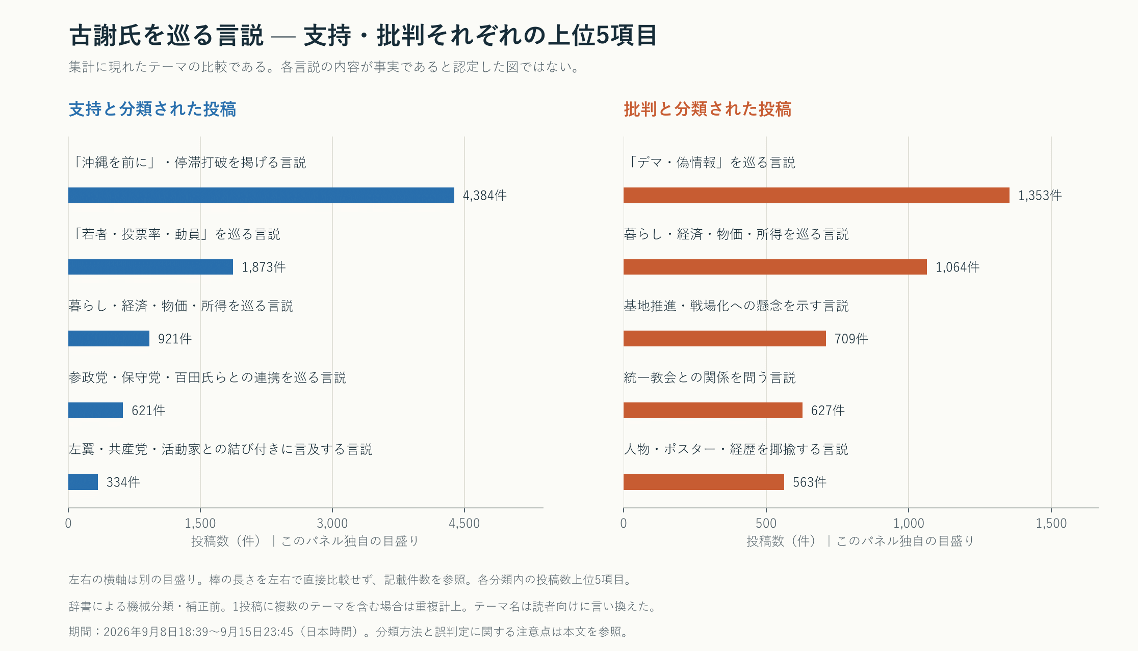 最終回 沖縄知事選2026 —投開票で変わった支持・批判のナラティブ空間 4 古謝氏の支持・批判に分類された投稿に含まれる上位5主題。支持では標語、批判ではデマの応酬、経済、基地政策への懸念が多い。