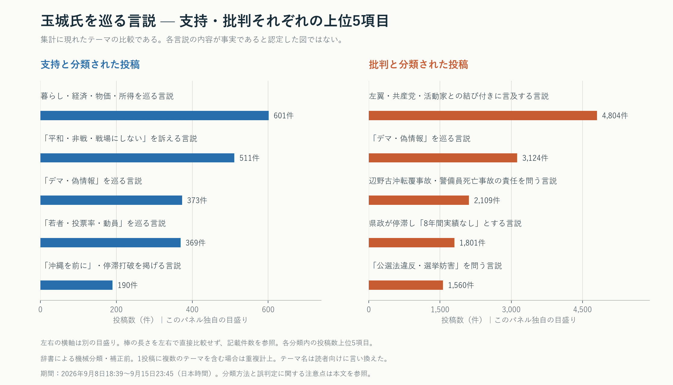 最終回 沖縄知事選2026 —投開票で変わった支持・批判のナラティブ空間 3 玉城氏の支持・批判に分類された投稿に含まれる上位5主題。主題名は投稿中の言説を表し、事実認定ではない。