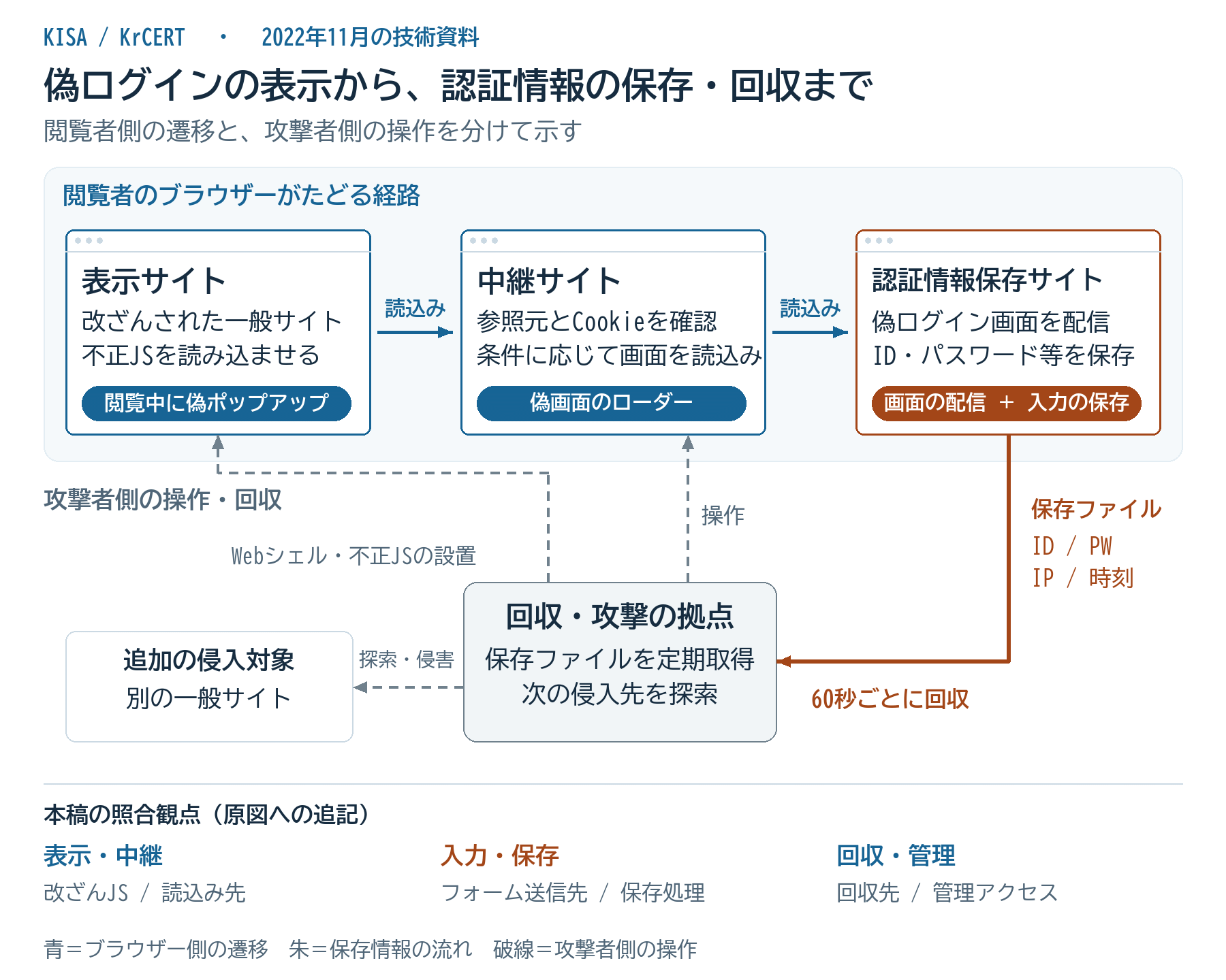 NAVER偽装基盤の追跡――2022~2026年の記録からKimsuky関与を検証する 2 閲覧者のブラウザー側の読込み経路、参照元とCookieによる表示条件、入力情報の保存、攻撃拠点による60秒ごとの回収と追加侵入を分けた図。下段の照合観点は筆者の追記。