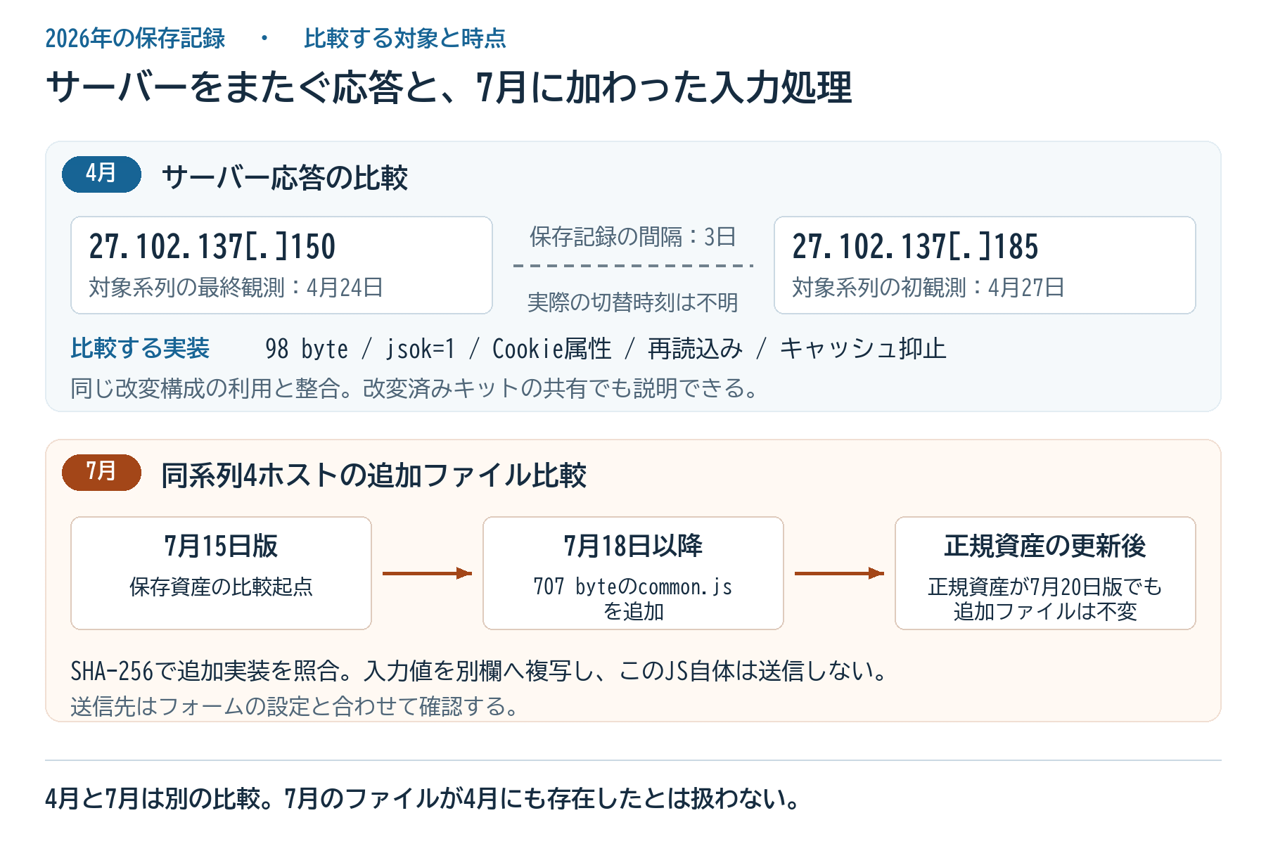 NAVER偽装基盤の追跡――2022~2026年の記録からKimsuky関与を検証する 3 4月の二つのサーバーに記録された再読込みゲートと3日の観測間隔、7月の4ホストに記録されたcommon.jsの追加・維持を分けて示す。キット共有でも説明できること、JS自体には送信処理がないことを記載。