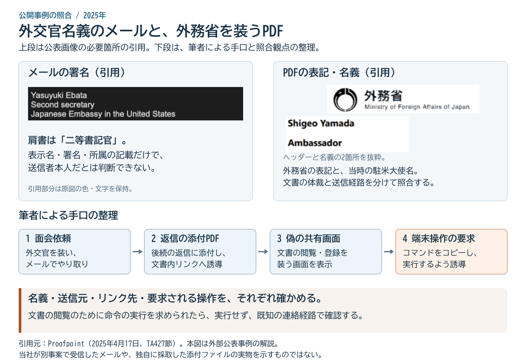 NAVER偽装基盤の追跡――2022~2026年の記録からKimsuky関与を検証する 4 二等書記官を名乗るメール署名と、外務省の表記・当時の駐米大使名を使ったPDFの必要部分を引用し、偽の文書共有から端末のコマンド実行要求へ誘導する流れを筆者が整理した図。当社の別事案の原メールではない。