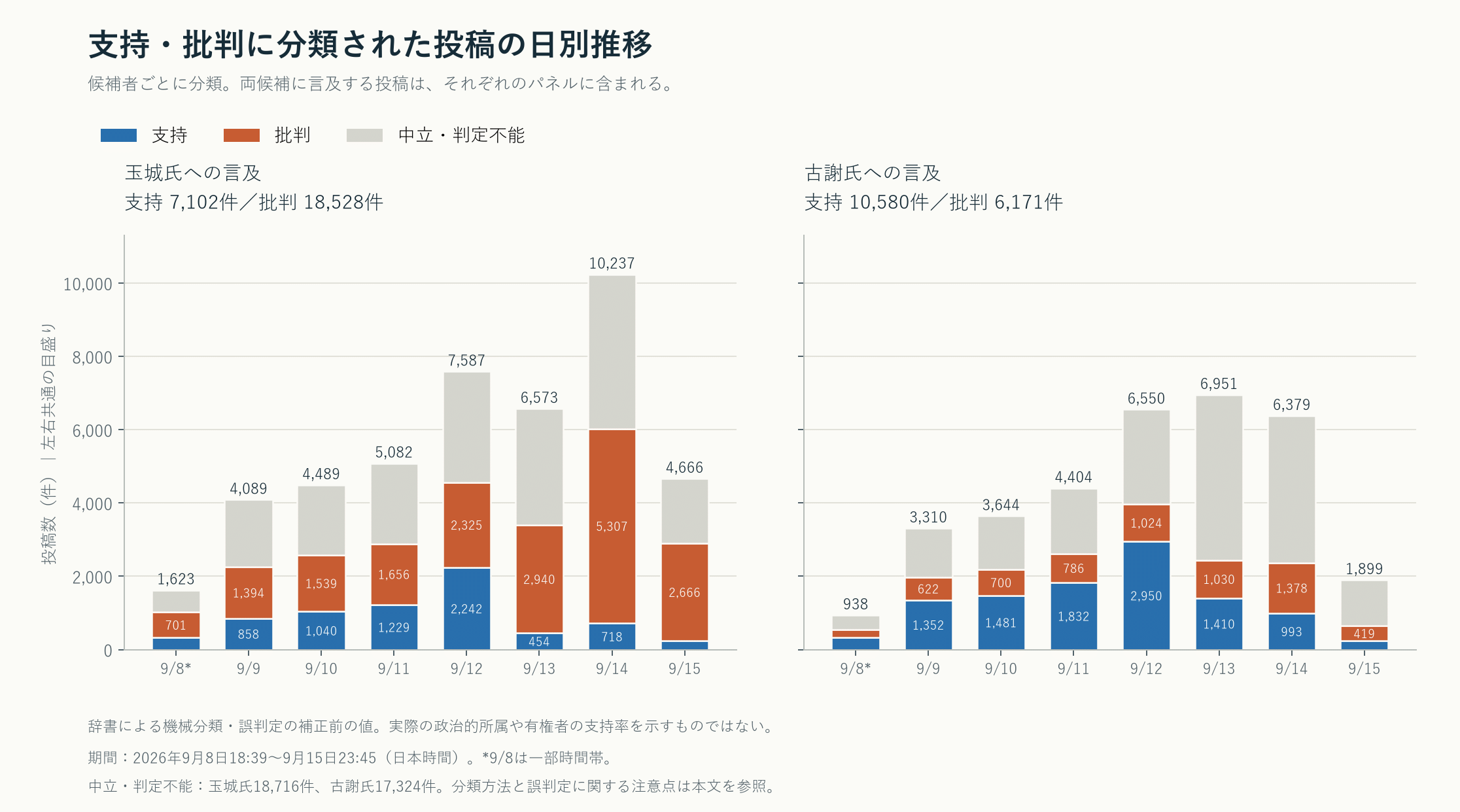 最終回 沖縄知事選2026 —投開票で変わった支持・批判のナラティブ空間 2 候補者ごとの支持・批判・中立と判定不能の投稿数。両候補の支持は9月12日、批判は14日に最多となる機械判定結果。